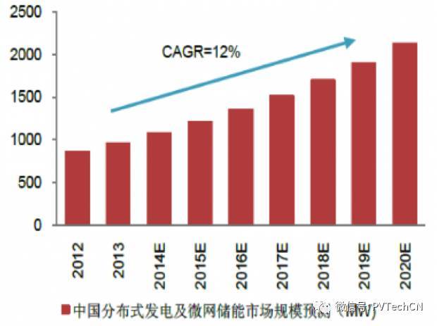 按分布式項目發電量4:1配比，2020年儲能裝機容量將達21.3GW