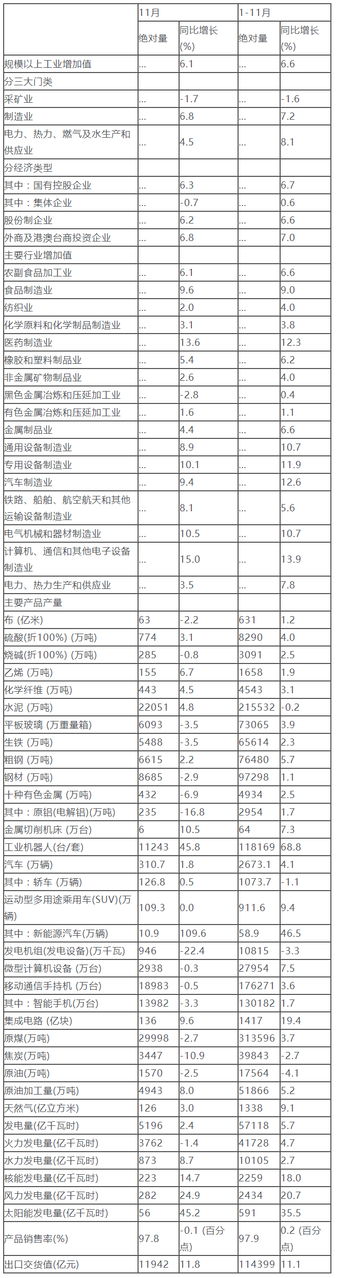 國家統計局：1-11月份太陽能發電量591億千瓦時 同比增長35.5%