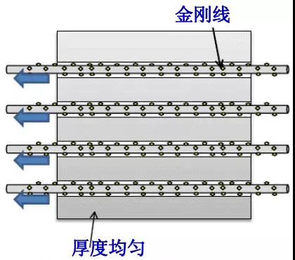 金剛線切割呈井噴式發展，專用機和改造機誰能更勝一籌？