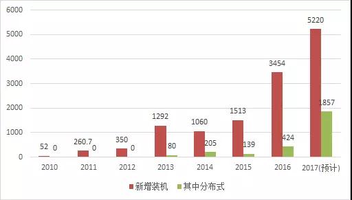 2017年光伏新增裝機容量比你想的多！