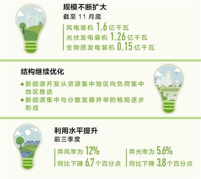 規模擴大 結構繼續優化 光伏等新能源為高質量發展添動力