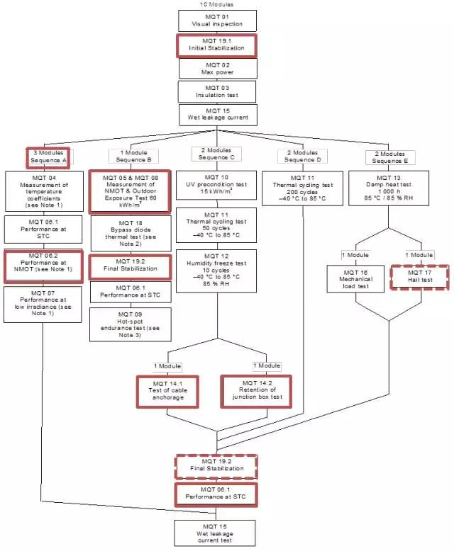 光伏組件最新IEC61215標準解讀