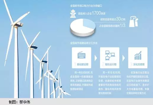 碳市場建設難在哪兒?將對電力行業產生什么影響?