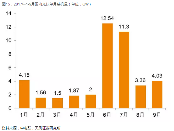 光伏產業堅定走平價趨勢 2018年從兩個維度布局