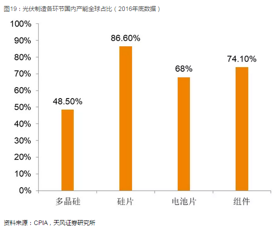 光伏產業堅定走平價趨勢 2018年從兩個維度布局