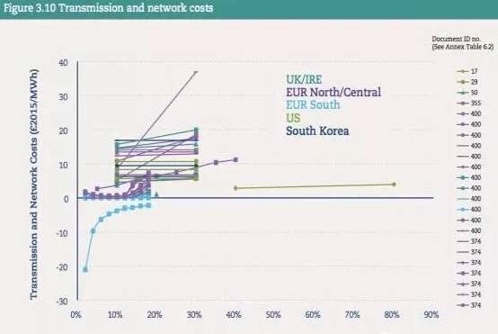 風電光伏占比達到30%時 “系統(tǒng)成本”是多少？
