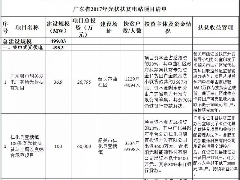 廣東省公布2017年500MW光伏扶貧電站項目,要求2018年6月30日前并網