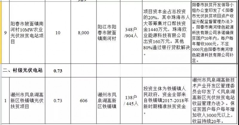 廣東省公布2017年500MW光伏扶貧電站項目,要求2018年6月30日前并網
