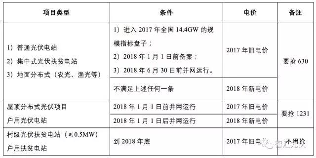 2017年搶裝最后一星期,趕不上“1230”,無法享受2017補貼標準 !