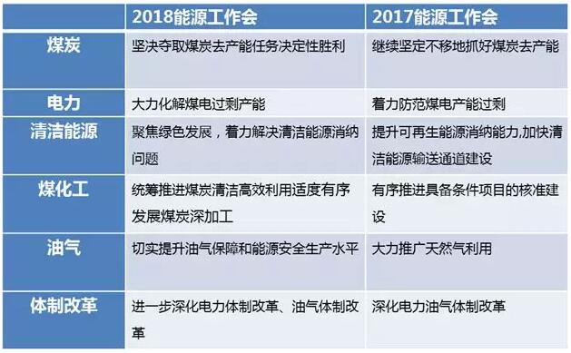 2018能源工作會議解讀：穩步發展風電 有序推進光伏發電