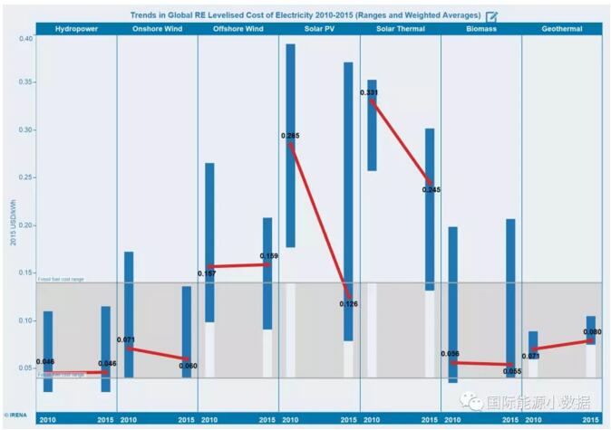 2010-2015年可再生能源成本走向：光伏狂降 其他基本穩定