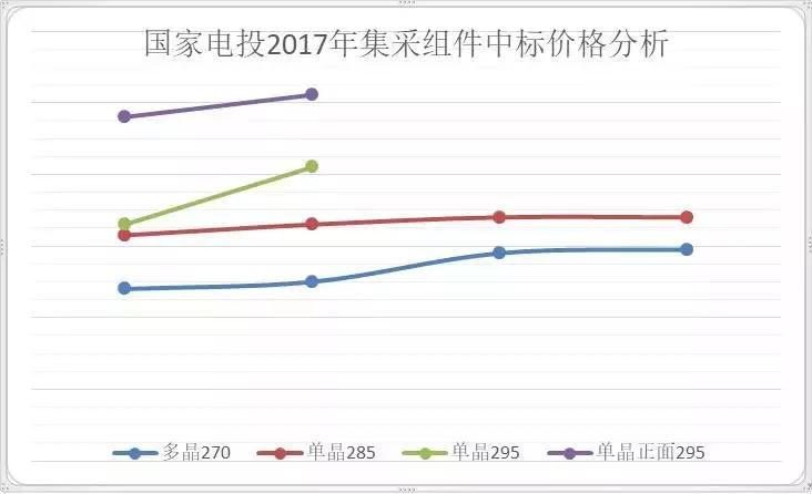 2018年單晶硅片產能規劃了60GW——大批PERC高效產能即將全面落地