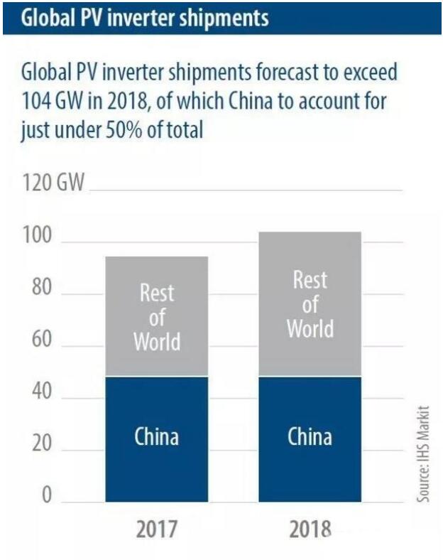 IHS Markit:2018年全球太陽能光伏發(fā)電裝機(jī)容量預(yù)計(jì)將再增加108GW