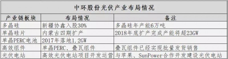 難得有一家國企在光伏制造業(yè)做得這么好——入股多晶硅、加碼perc電池與疊瓦組件