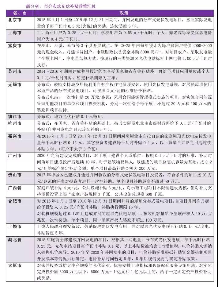 詳解爆發的互聯網方式的分布式光伏