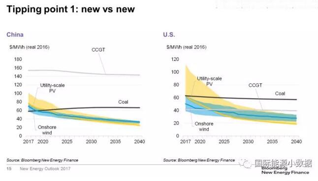 對比！風電、光伏取代化石能源的兩個臨界點