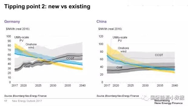 對比！風電、光伏取代化石能源的兩個臨界點
