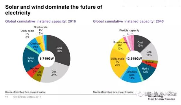 對比！風電、光伏取代化石能源的兩個臨界點