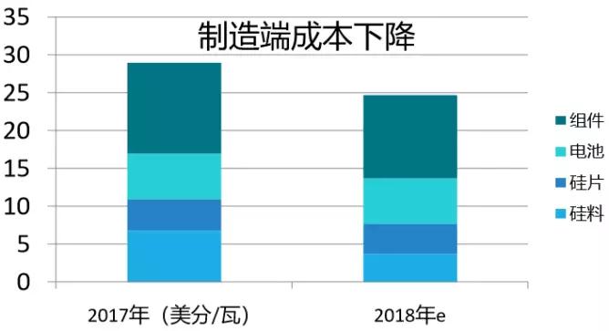 2.65GW！這家全球單體產(chǎn)能最大的PERC電池廠投產(chǎn)，拉開了2018年光伏產(chǎn)業(yè)升級的序幕