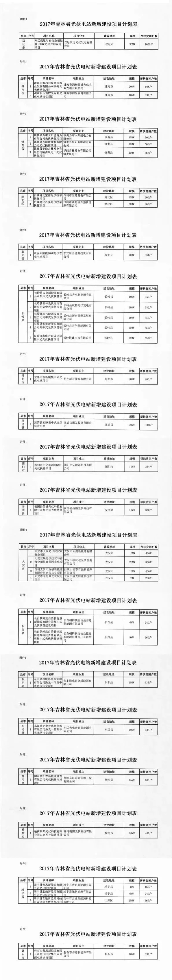 吉林省2017年500MW集中式光伏扶貧項目名單