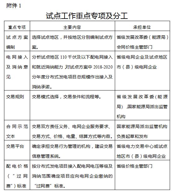 兩部委關于開展分布式發電市場化交易試點的補充通知