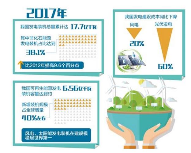 追“風”逐“日” 我國新能源產業發展領跑全球