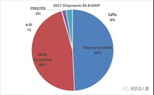 “單晶組件”市場(chǎng)首次超越“多晶”，單晶與多晶同價(jià)，您會(huì)采購(gòu)誰(shuí)？