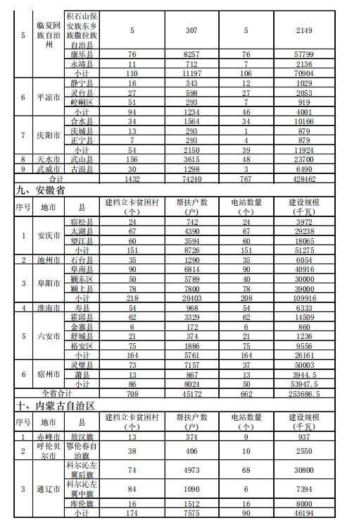 4.186GW、8689個村級扶貧電站 十三五第一批光伏扶貧指標公布！