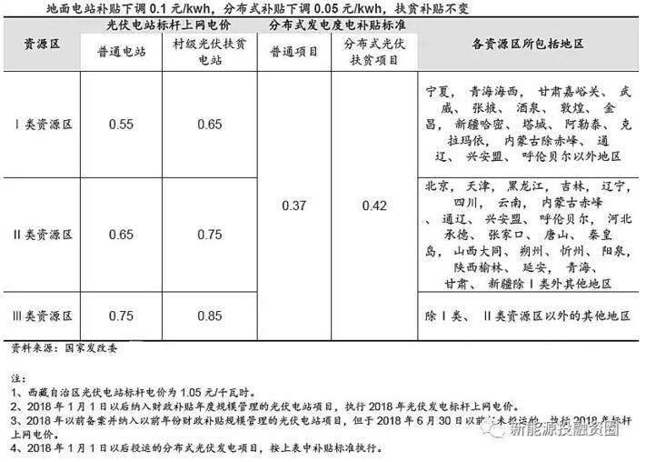 分布式電價超越地面電站 “自發(fā)自用”將成為主流