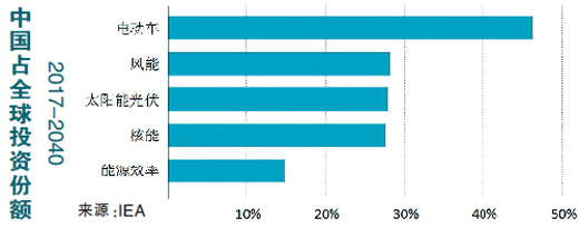 新視角：中國能源轉型和發(fā)展（世界能源展望2017中國特別報告）