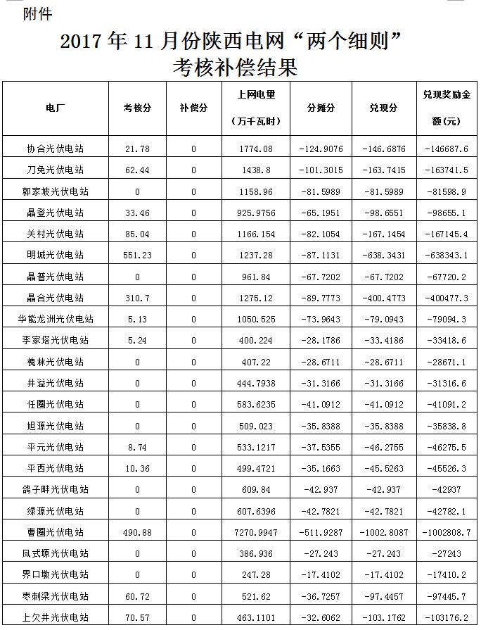 2017年11月份陜西電網“兩個細則”考核補償情況（光伏）