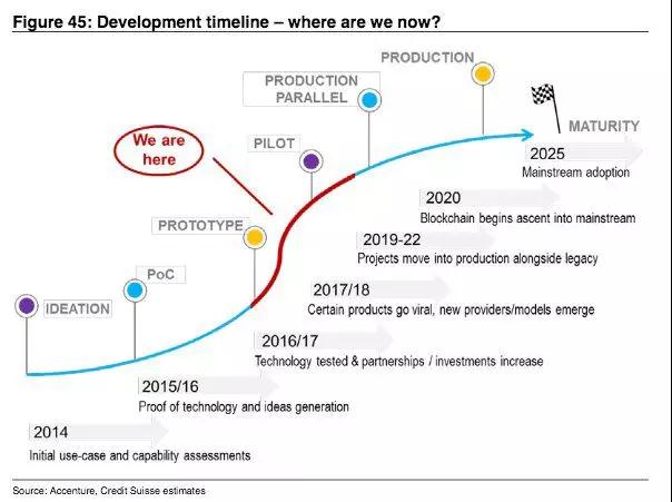 光伏企業(yè)涉足區(qū)塊鏈 蹭熱點還是真布局？