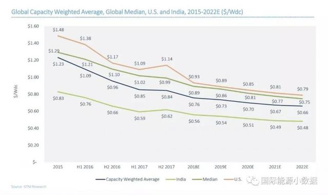 2017年光伏項目平均投資成本略有反彈但未來5年依然呈下降趨勢