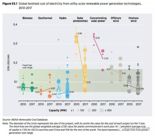 2017年全球各類可再生能源發電最新成本數據全披露：光伏地面電站0.10美元/千瓦時