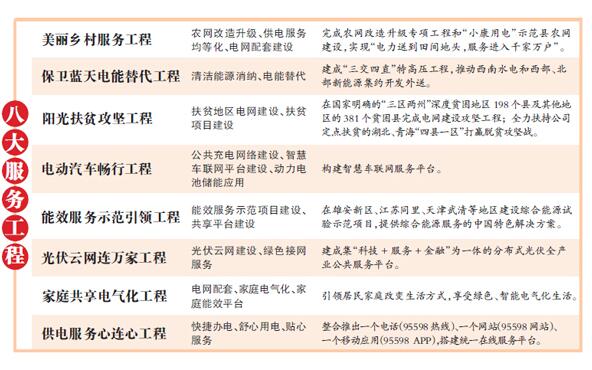 國家電網實施八大服務工程 光伏成“香餑餑”