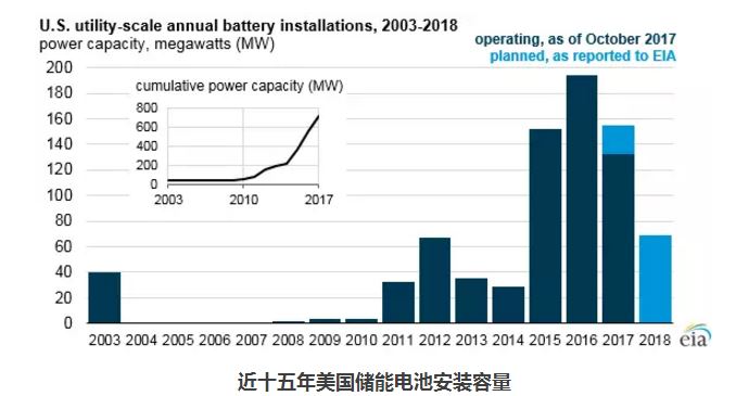 EIA：儲能電池運營模式及其在電網中的作用