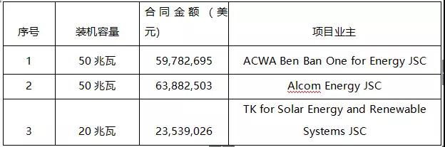 7.89元/瓦,這家中國企業(yè)以1.47億美元中標(biāo)埃及120MW EPC項(xiàng)目!