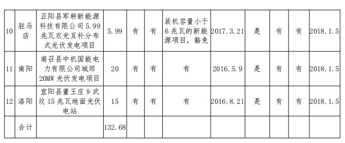 132.68MW！河南公示2017年光伏扶貧電站建設規模