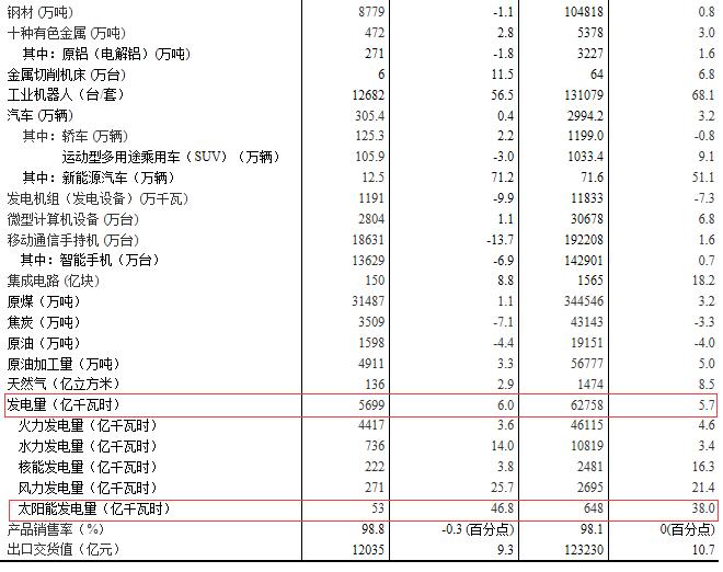 國家統計局:2017年12月太陽能發電量同比增長46.8%
