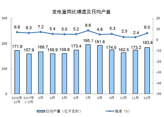 國家統計局:2017年12月太陽能發電量同比增長46.8%