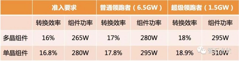 領跑者招標在即，組件怎么選才能不失分？