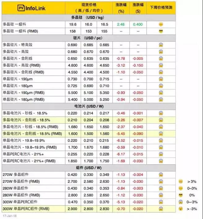 常規(guī)多晶組件價(jià)格跌至每瓦2.6 – 2.65元人民幣之間,且跌勢(shì)持續(xù)中