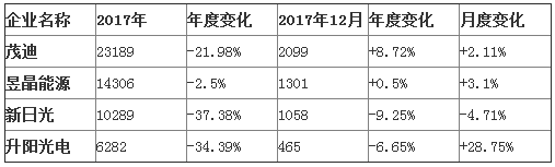 臺灣三大光伏企業合并后營收不增反降
