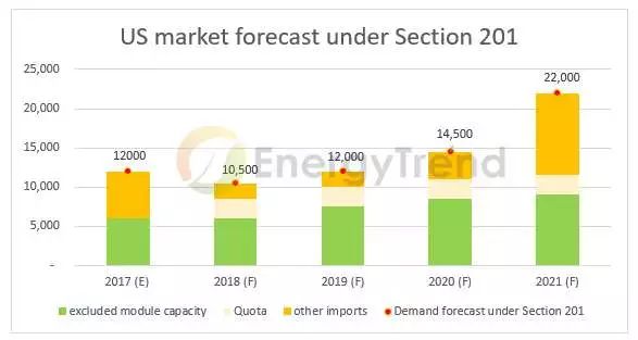 美201條款分析：中國產能沖擊小，第三地產能影響較大、臺廠相對有利