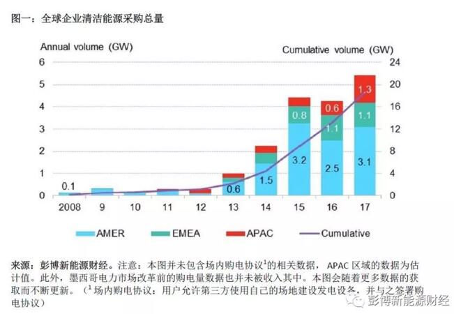 BNEF:2017全球清潔能源購(gòu)電再創(chuàng)歷史新高 光伏、風(fēng)電占較大比重