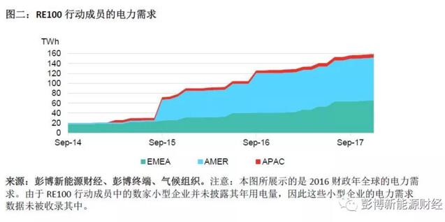 BNEF:2017全球清潔能源購(gòu)電再創(chuàng)歷史新高 光伏、風(fēng)電占較大比重