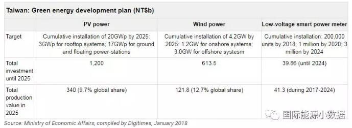 臺灣光伏、風電市場有多大？ 2025年光伏累計裝機目標20GW