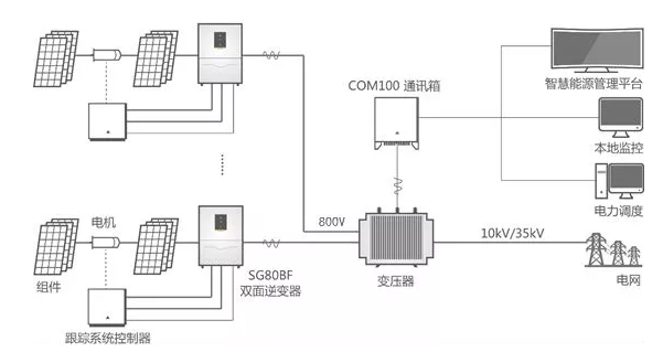 雙面逆變器：讓你家的雙面組件更好“消化”！
