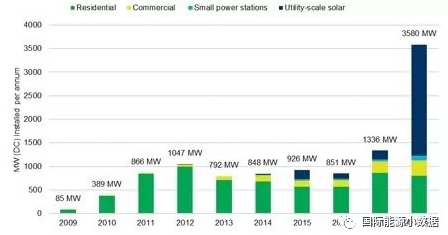 澳大利亞2017年新增光伏裝機1.3GW 2018年可達3.6GW！