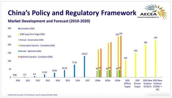 僅用7年!中國光伏累計裝機1GW增長至130GW